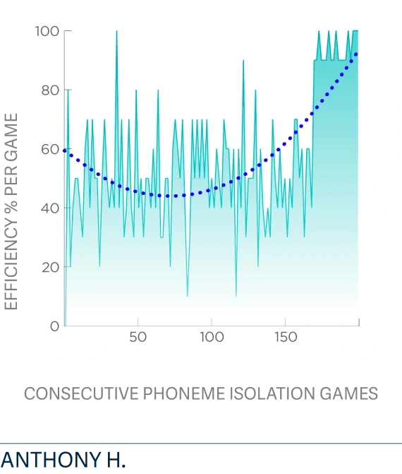 Graph showing fluctuating turquoise line with blue trendline, labeled "ANTHONY L."