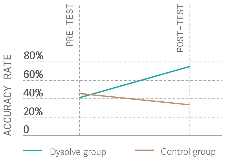 Line graph comparing accuracy rates of Dysolve and Control groups, teal and brown.
