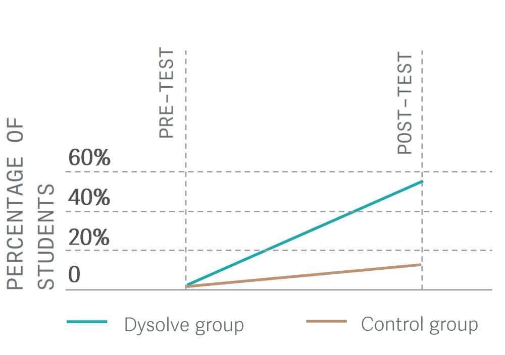 Line graph comparing Dysolve and Control groups' test results, with labeled axes.